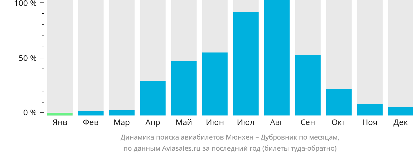 Динамика поиска авиабилетов из Мюнхена в Дубровник по месяцам