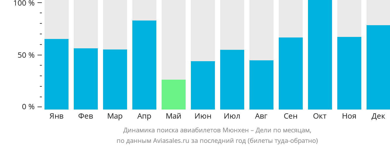 Динамика поиска авиабилетов из Мюнхена в Дели по месяцам