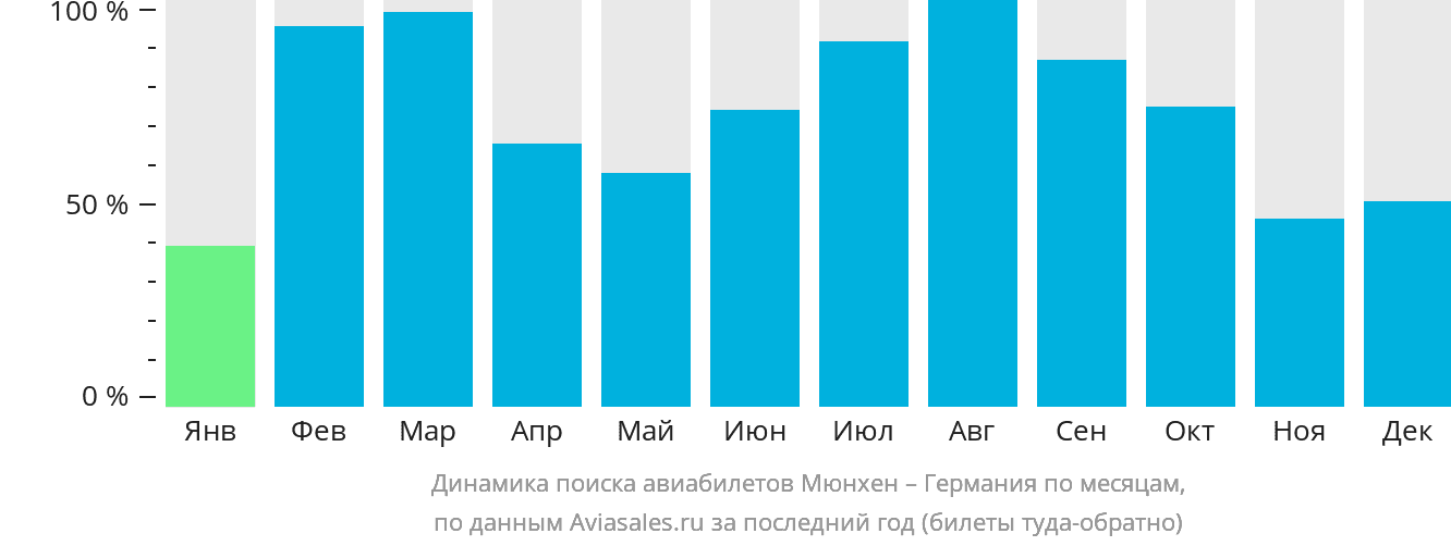 Динамика поиска авиабилетов из Мюнхена в Германию по месяцам