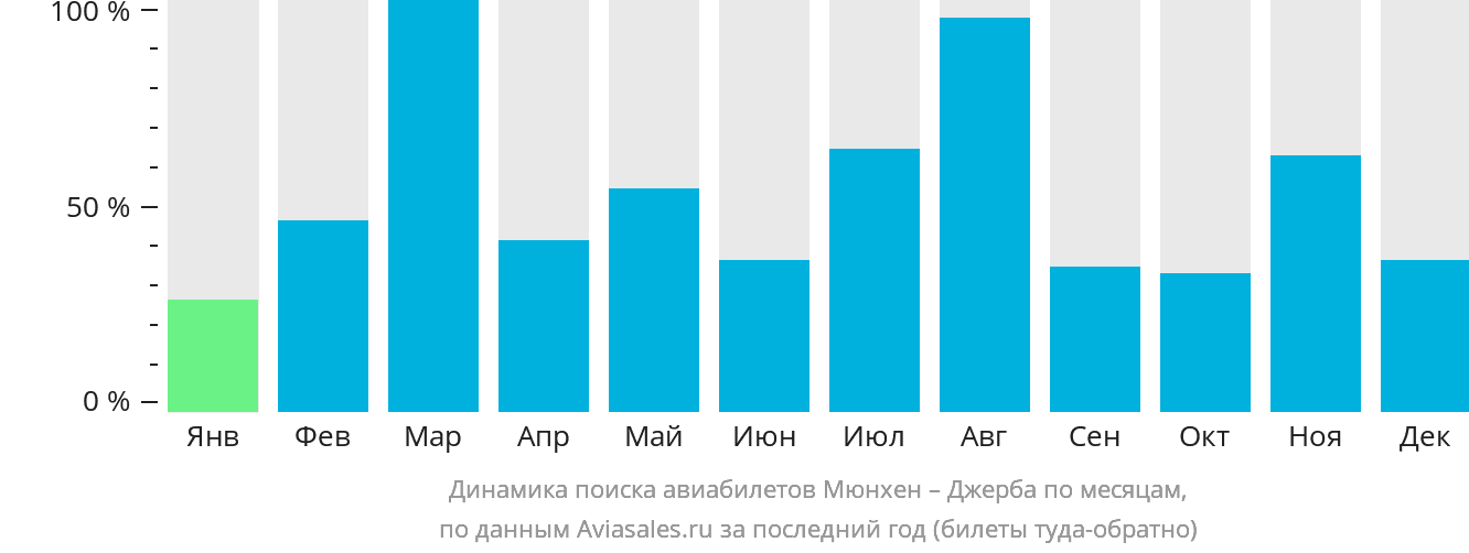 Динамика поиска авиабилетов из Мюнхена в Джербу по месяцам