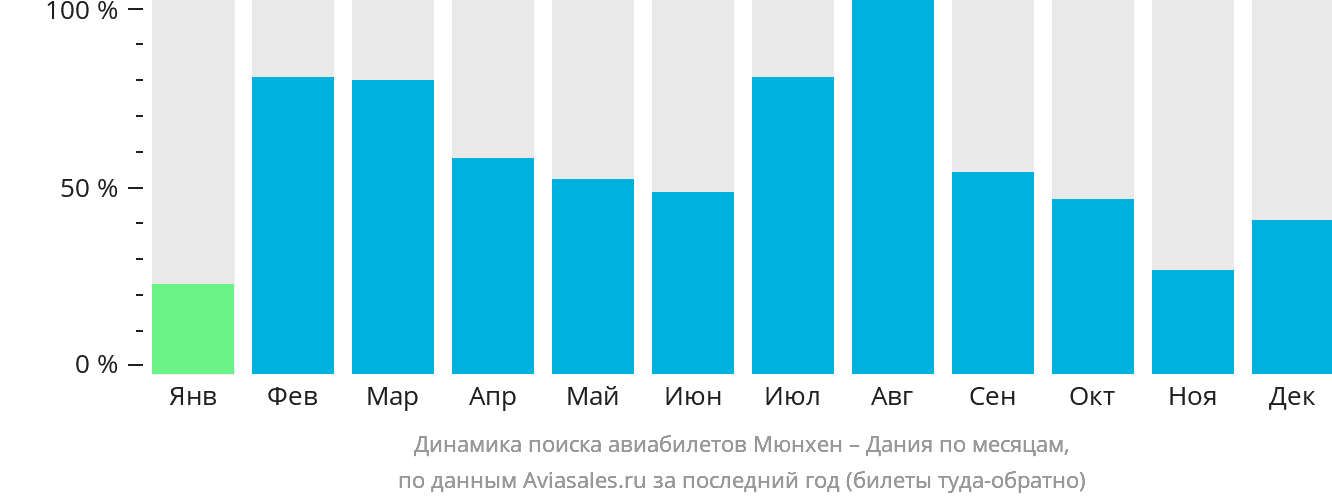 Динамика поиска авиабилетов из Мюнхена в Данию по месяцам