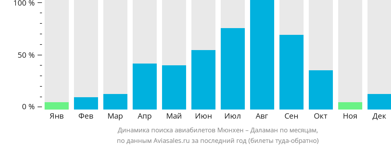Динамика поиска авиабилетов из Мюнхена в Даламан по месяцам