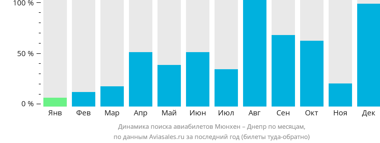 Динамика поиска авиабилетов из Мюнхена в Днепр по месяцам