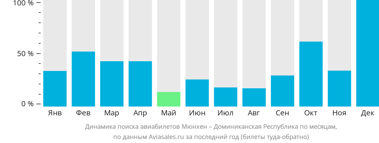 Динамика поиска авиабилетов из Мюнхена в Доминиканскую Республику по месяцам