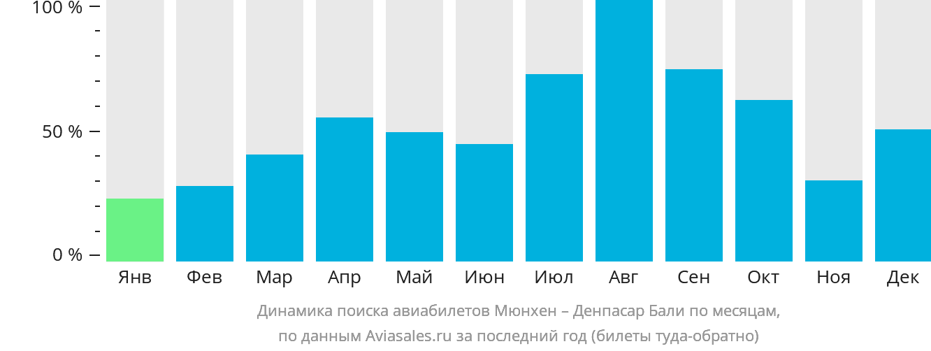Динамика поиска авиабилетов из Мюнхена в Денпасар (Бали) по месяцам