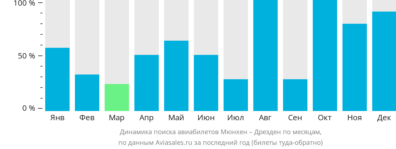 Динамика поиска авиабилетов из Мюнхена в Дрезден по месяцам