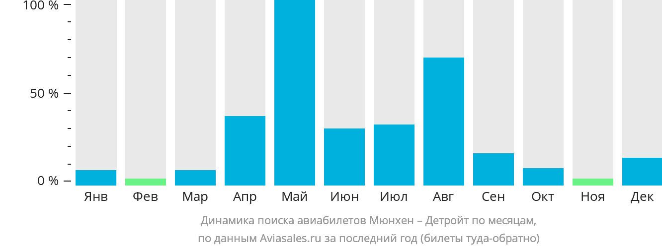 Динамика поиска авиабилетов из Мюнхена в Детройт по месяцам