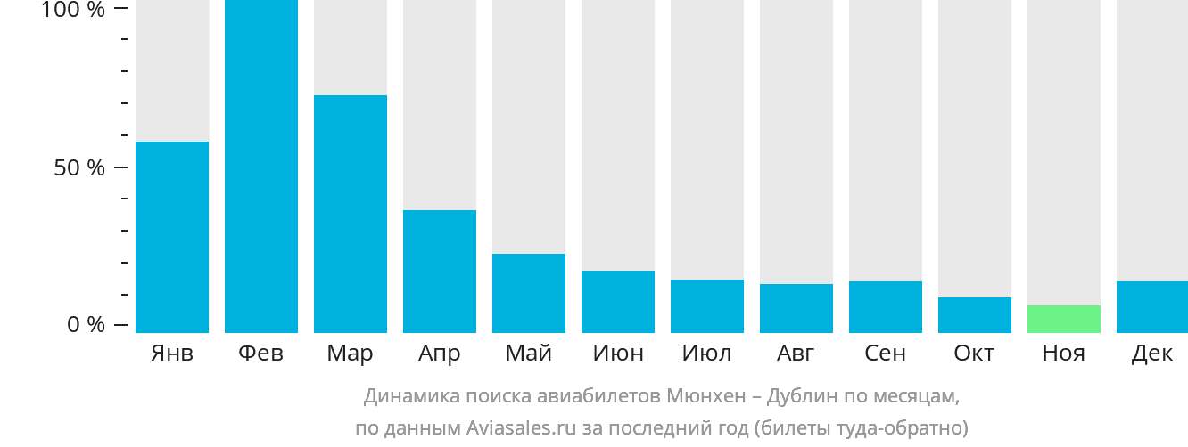 Динамика поиска авиабилетов из Мюнхена в Дублин по месяцам