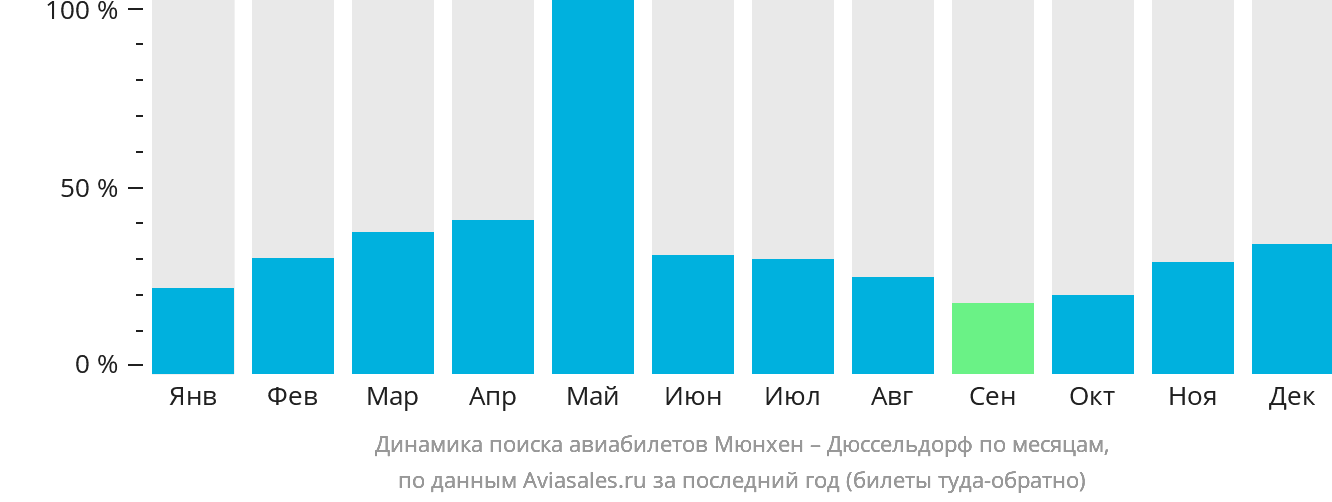 Динамика поиска авиабилетов из Мюнхена в Дюссельдорф по месяцам