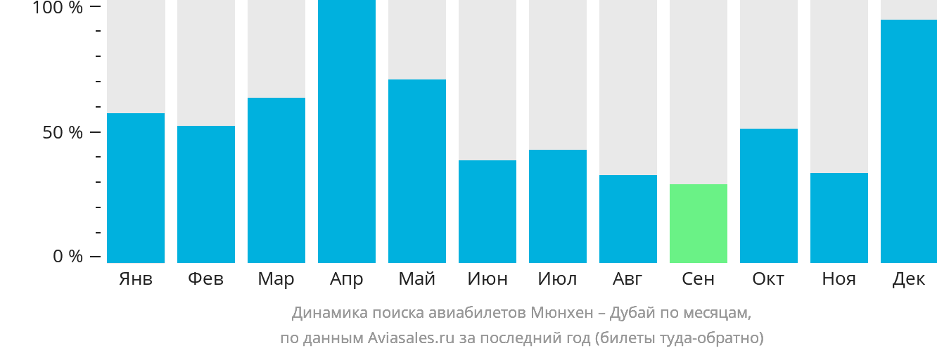Динамика поиска авиабилетов из Мюнхена в Дубай по месяцам
