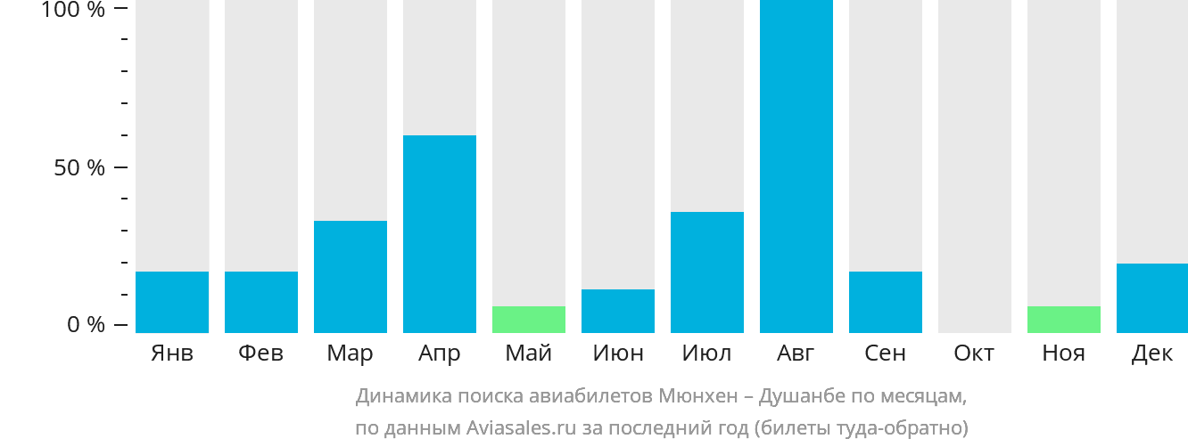 Динамика поиска авиабилетов из Мюнхена в Душанбе по месяцам