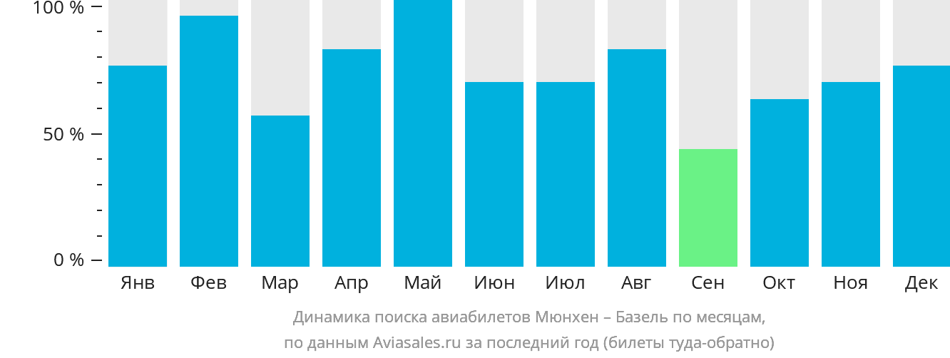 Динамика поиска авиабилетов из Мюнхена в Базель по месяцам