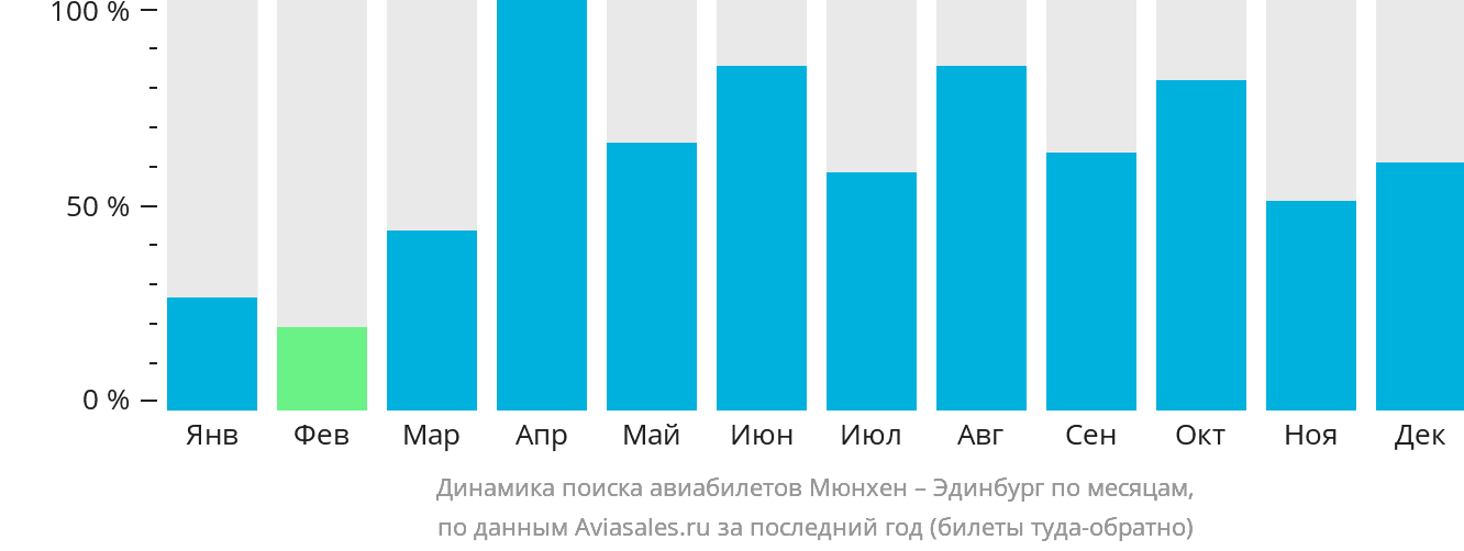 Динамика поиска авиабилетов из Мюнхена в Эдинбург по месяцам