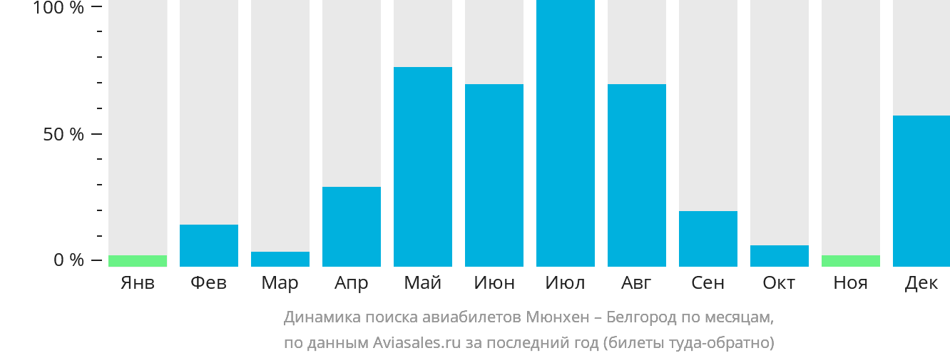 Динамика поиска авиабилетов из Мюнхена в Белгород по месяцам