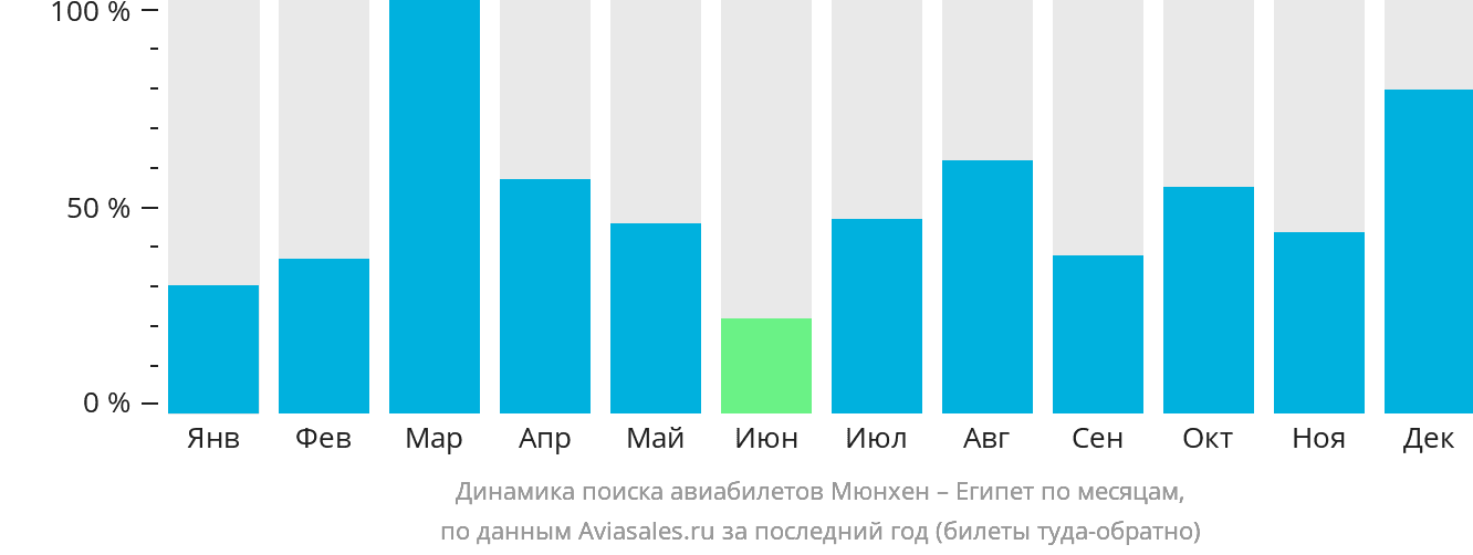 Динамика поиска авиабилетов из Мюнхена в Египет по месяцам