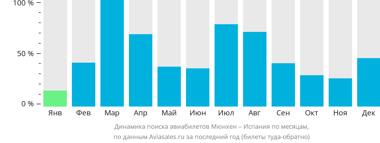 Динамика поиска авиабилетов из Мюнхена в Испанию по месяцам