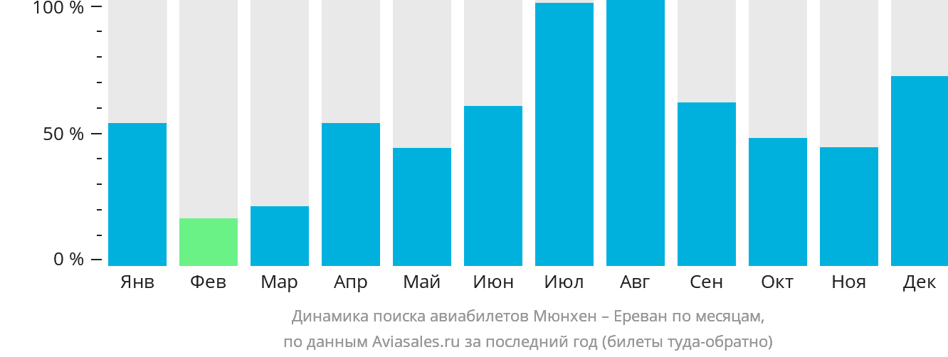 Динамика поиска авиабилетов из Мюнхена в Ереван по месяцам