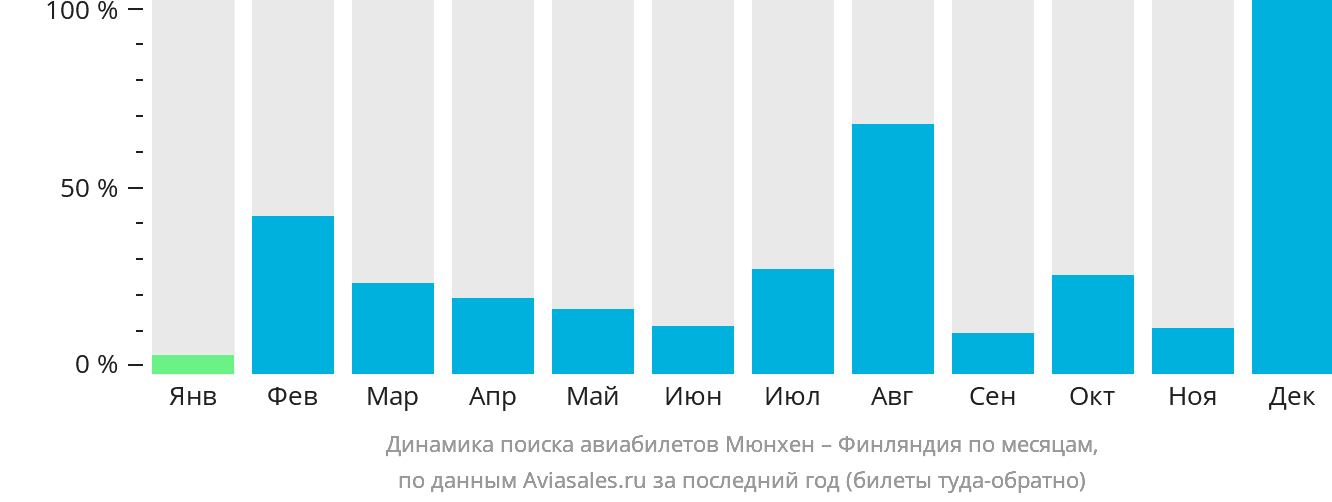 Динамика поиска авиабилетов из Мюнхена в Финляндию по месяцам