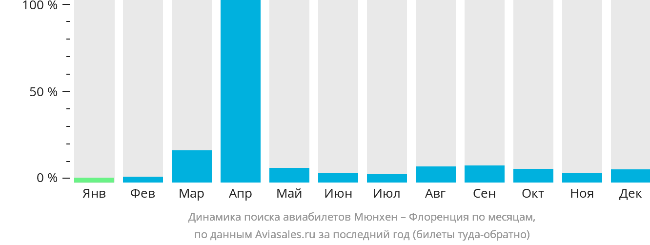 Динамика поиска авиабилетов из Мюнхена в Флоренцию по месяцам