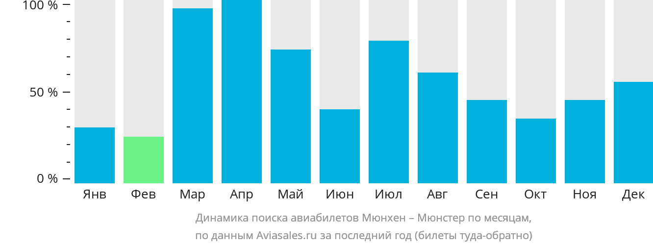 Динамика поиска авиабилетов из Мюнхена в Мюнстер по месяцам