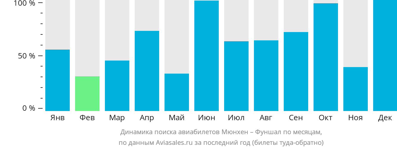 Динамика поиска авиабилетов из Мюнхена в Фуншал (Мадейра) по месяцам