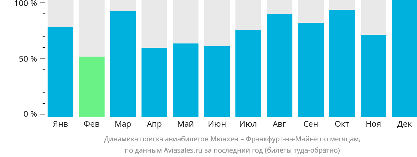 Динамика поиска авиабилетов из Мюнхена во Франкфурт-на-Майне по месяцам