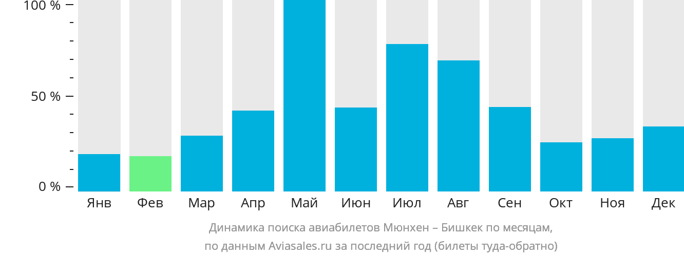 Динамика поиска авиабилетов из Мюнхена в Бишкек по месяцам