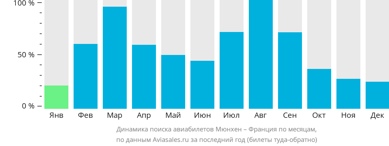Динамика поиска авиабилетов из Мюнхена во Францию по месяцам