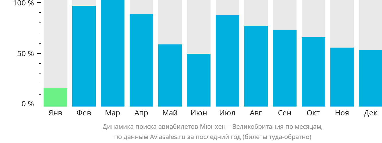 Динамика поиска авиабилетов из Мюнхена в Великобританию по месяцам