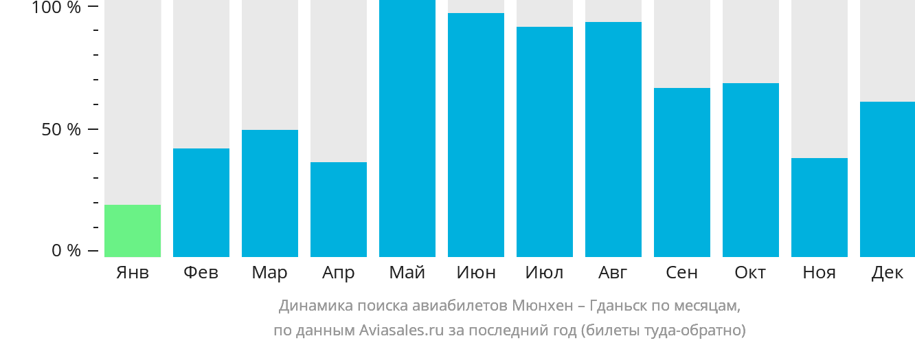 Динамика поиска авиабилетов из Мюнхена в Гданьск по месяцам