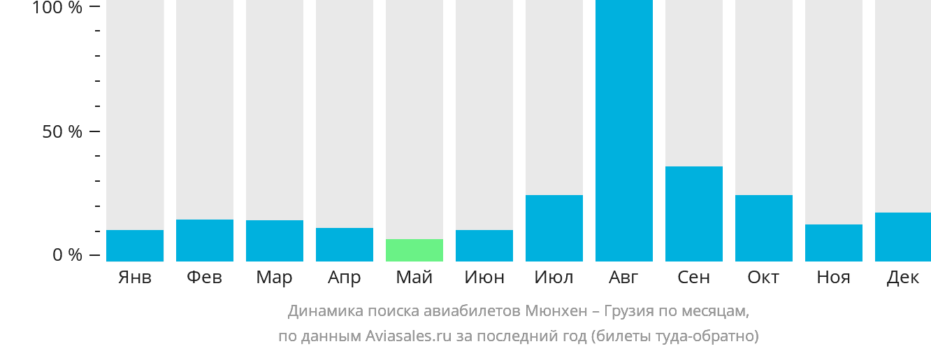 Динамика поиска авиабилетов из Мюнхена в Грузию по месяцам