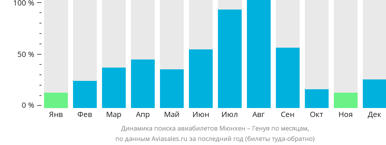 Динамика поиска авиабилетов из Мюнхена в Геную по месяцам