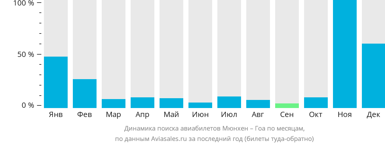 Динамика поиска авиабилетов из Мюнхена в Гоа по месяцам