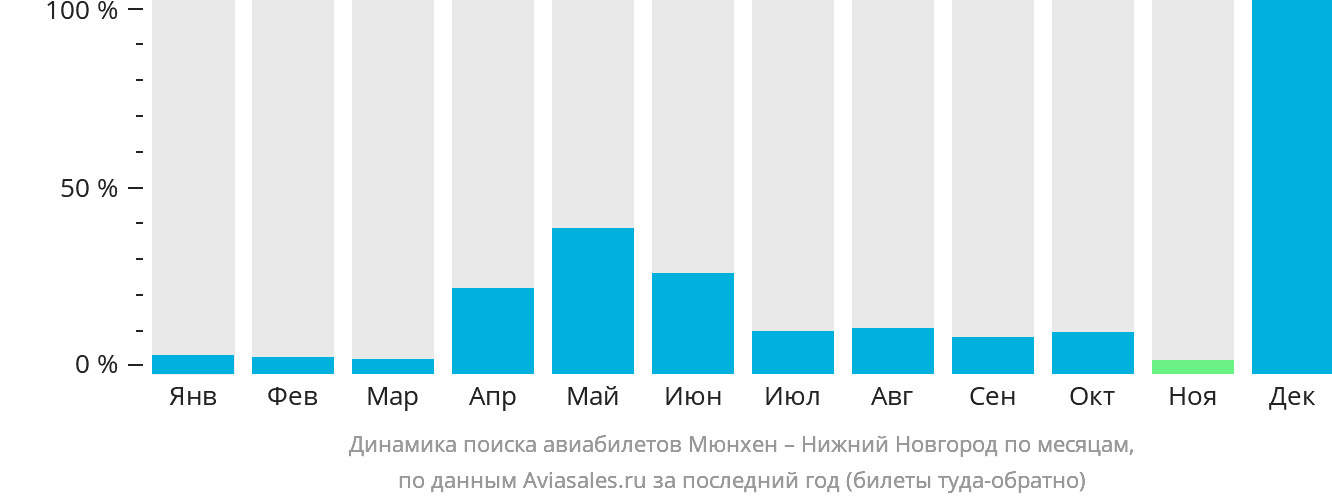 Динамика поиска авиабилетов из Мюнхена в Нижний Новгород по месяцам