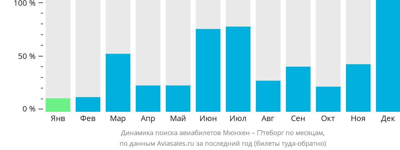 Динамика поиска авиабилетов из Мюнхена в Гётеборг по месяцам