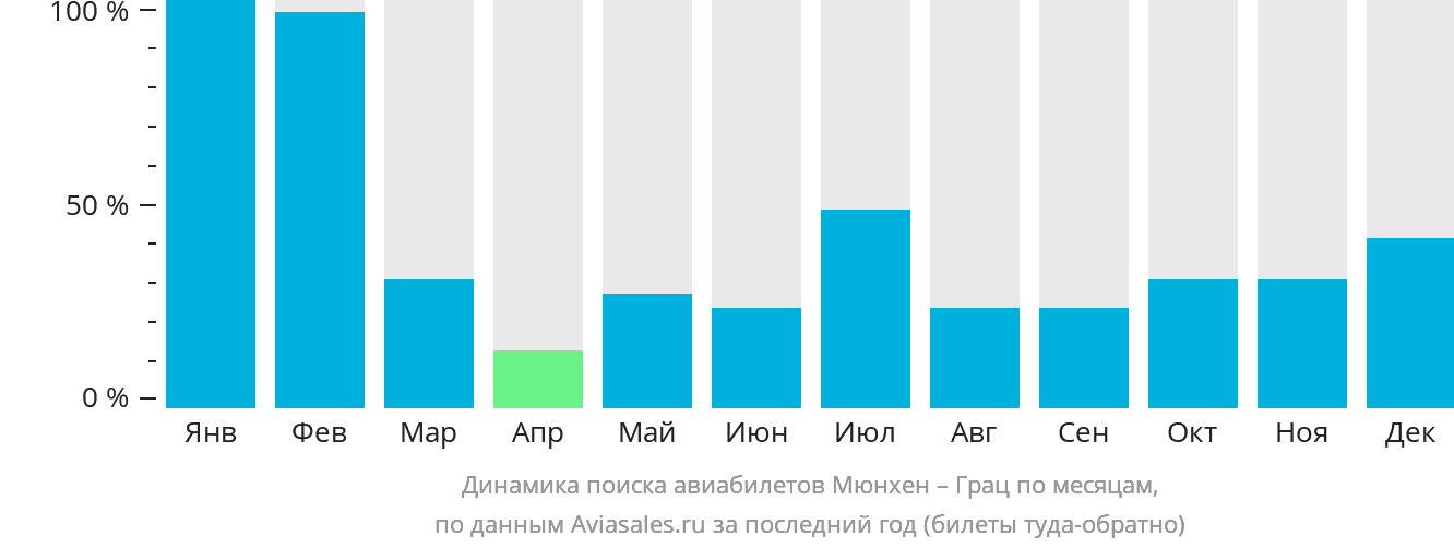 Динамика поиска авиабилетов из Мюнхена в Грац по месяцам