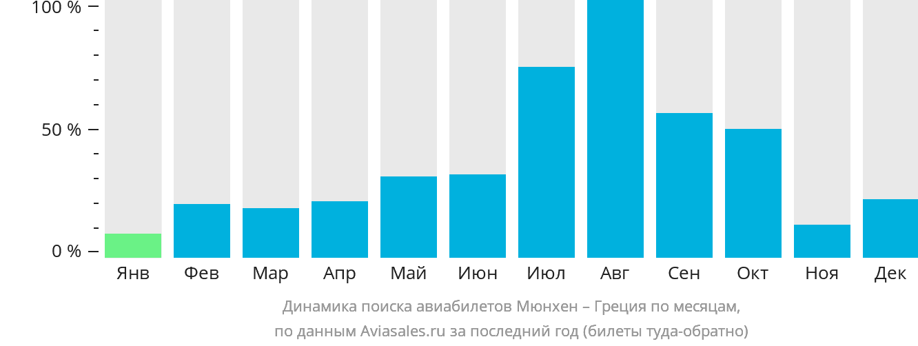 Динамика поиска авиабилетов из Мюнхена в Грецию по месяцам
