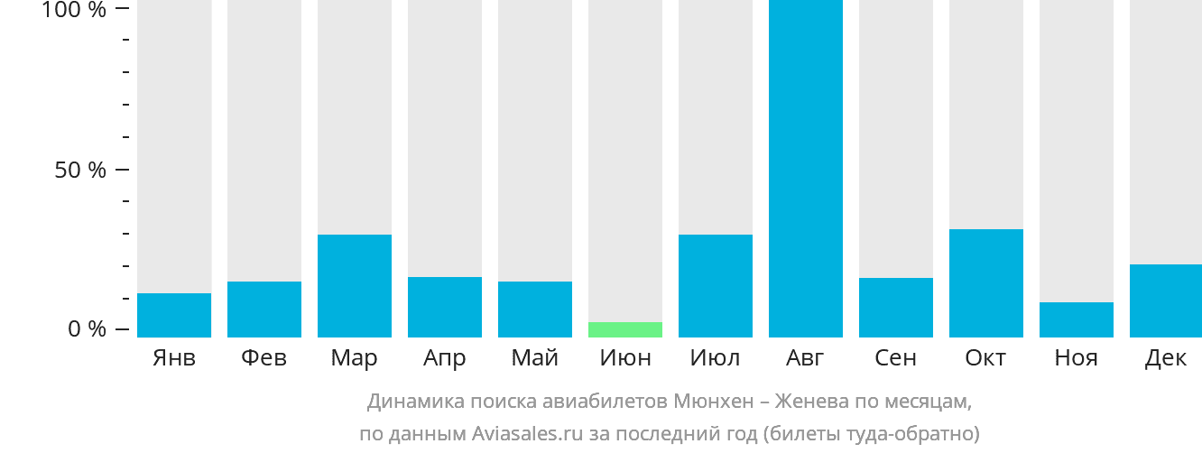 Динамика поиска авиабилетов из Мюнхена в Женеву по месяцам