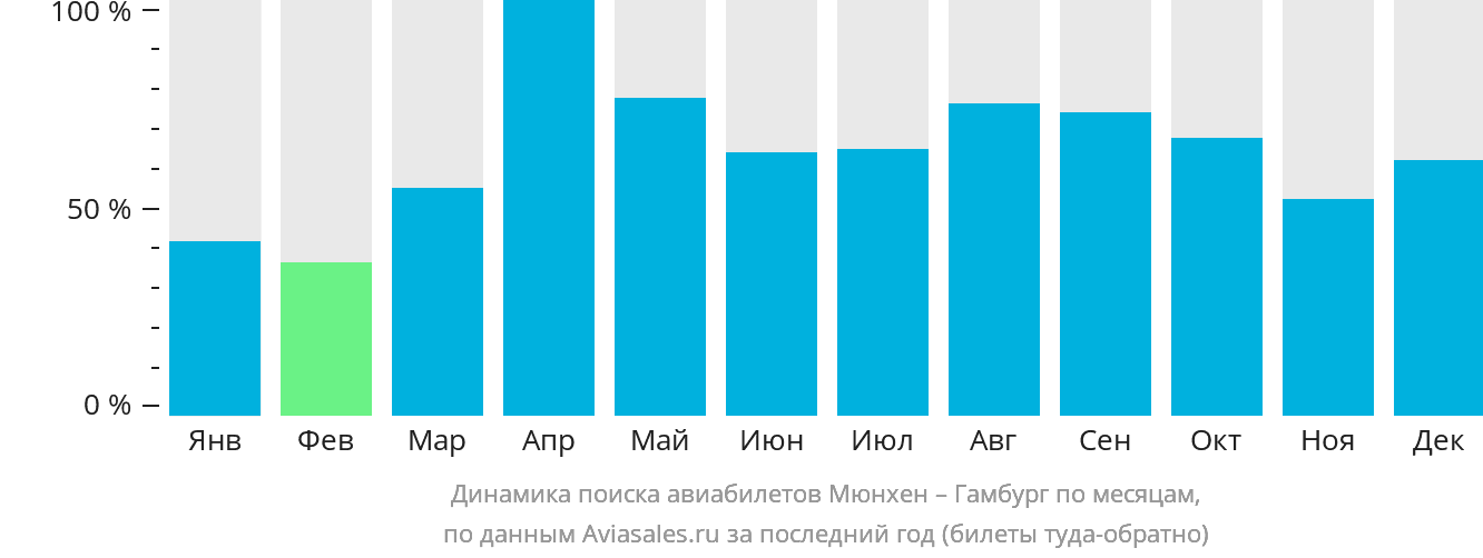 Динамика поиска авиабилетов из Мюнхена в Гамбург по месяцам