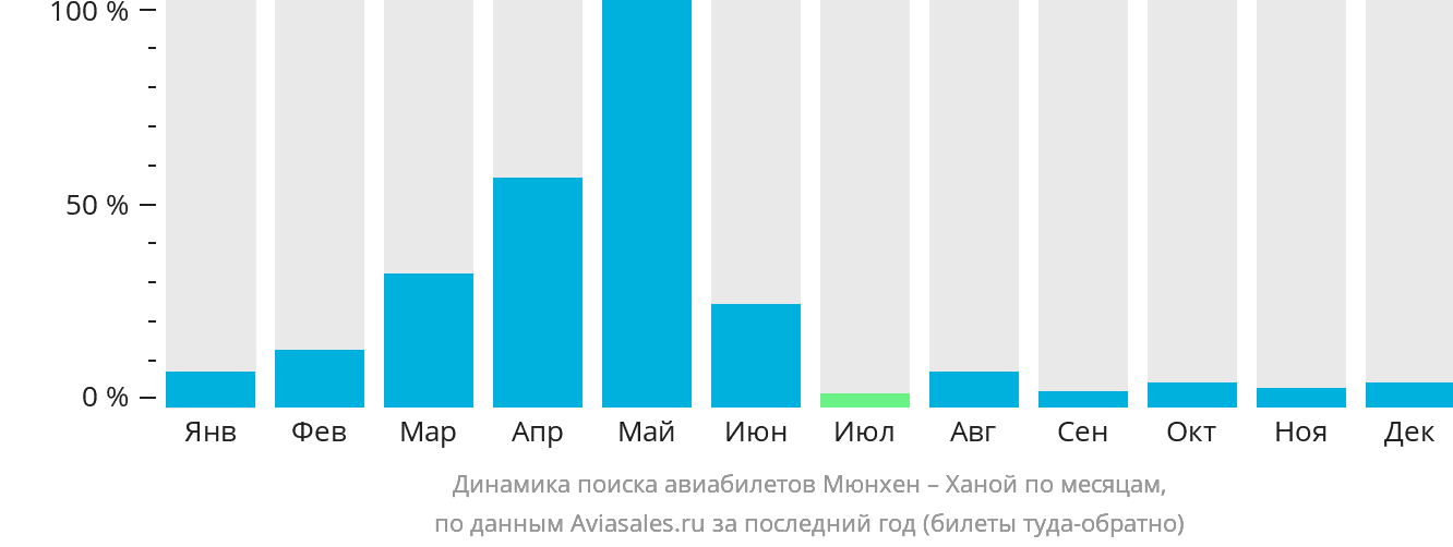 Динамика поиска авиабилетов из Мюнхена в Ханой по месяцам