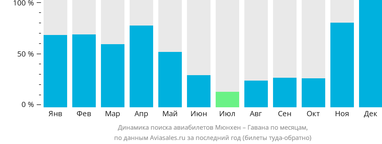Динамика поиска авиабилетов из Мюнхена в Гавану по месяцам