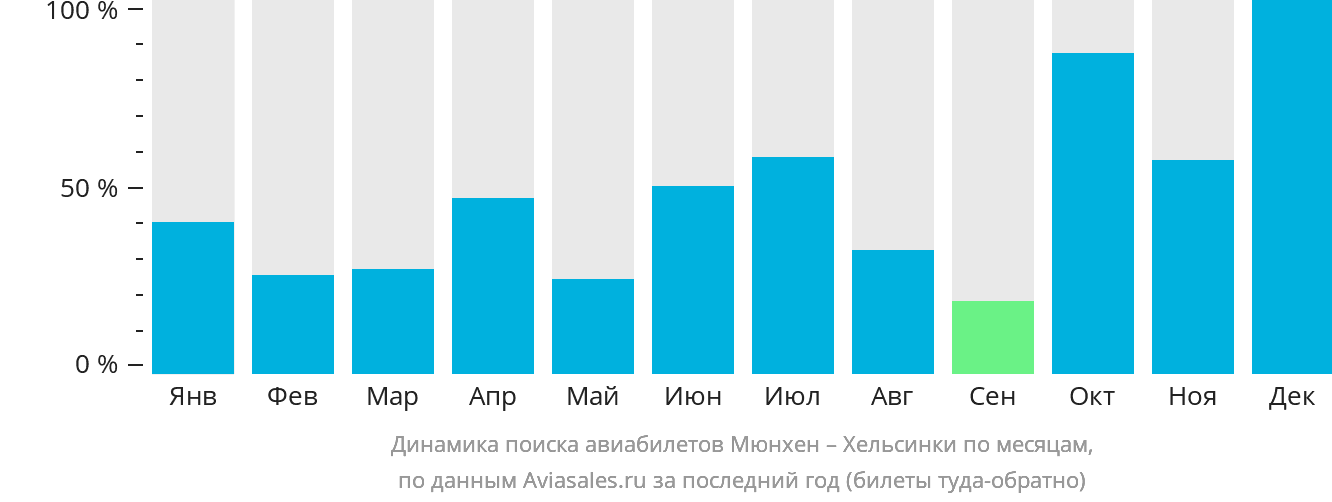 Динамика поиска авиабилетов из Мюнхена в Хельсинки по месяцам