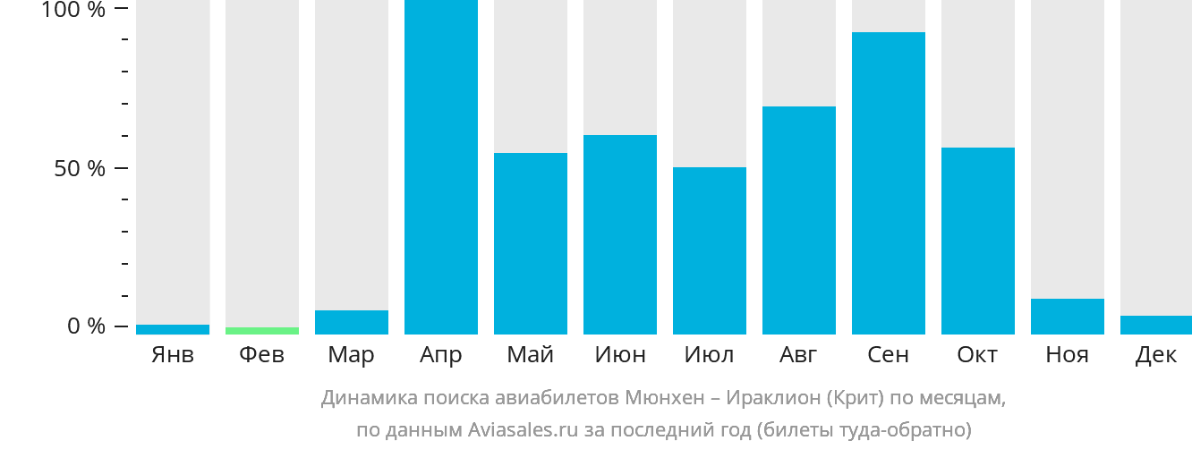 Динамика поиска авиабилетов из Мюнхена в Ираклион по месяцам