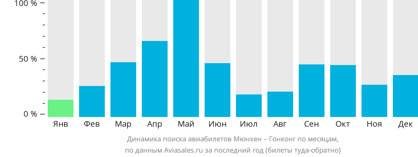 Динамика поиска авиабилетов из Мюнхена в Гонконг по месяцам