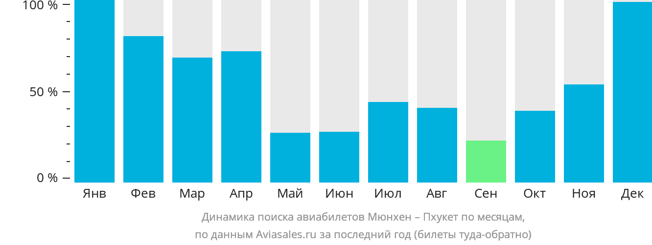Динамика поиска авиабилетов из Мюнхена на Пхукет по месяцам