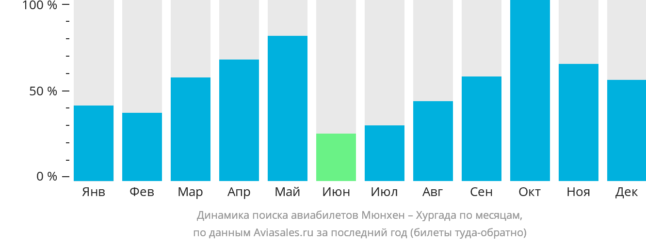 Динамика поиска авиабилетов из Мюнхена в Хургаду по месяцам