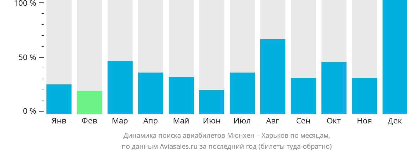 Динамика поиска авиабилетов из Мюнхена в Харьков по месяцам