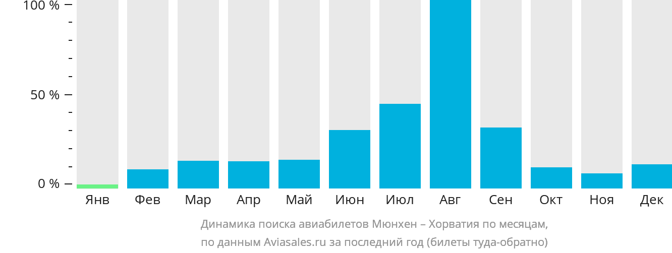 Динамика поиска авиабилетов из Мюнхена в Хорватию по месяцам