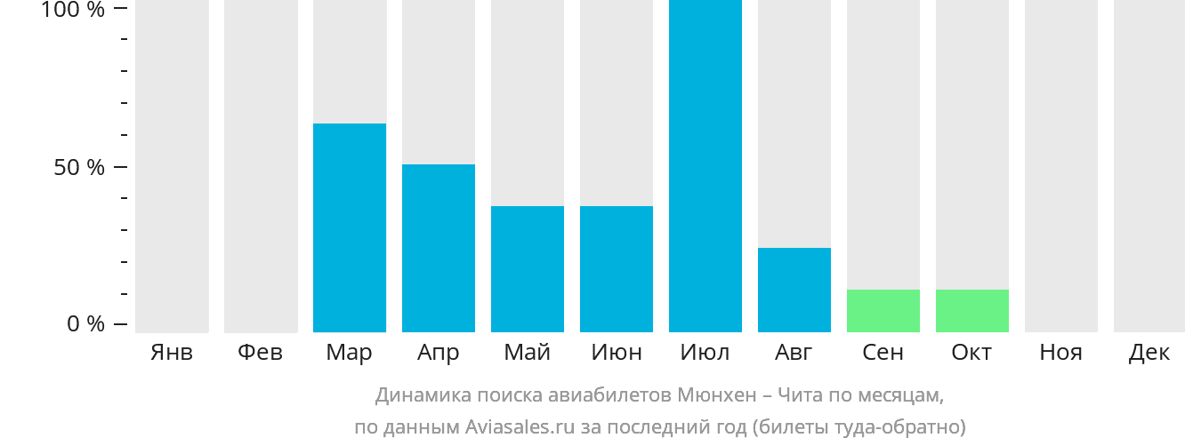Динамика поиска авиабилетов из Мюнхена в Читу по месяцам