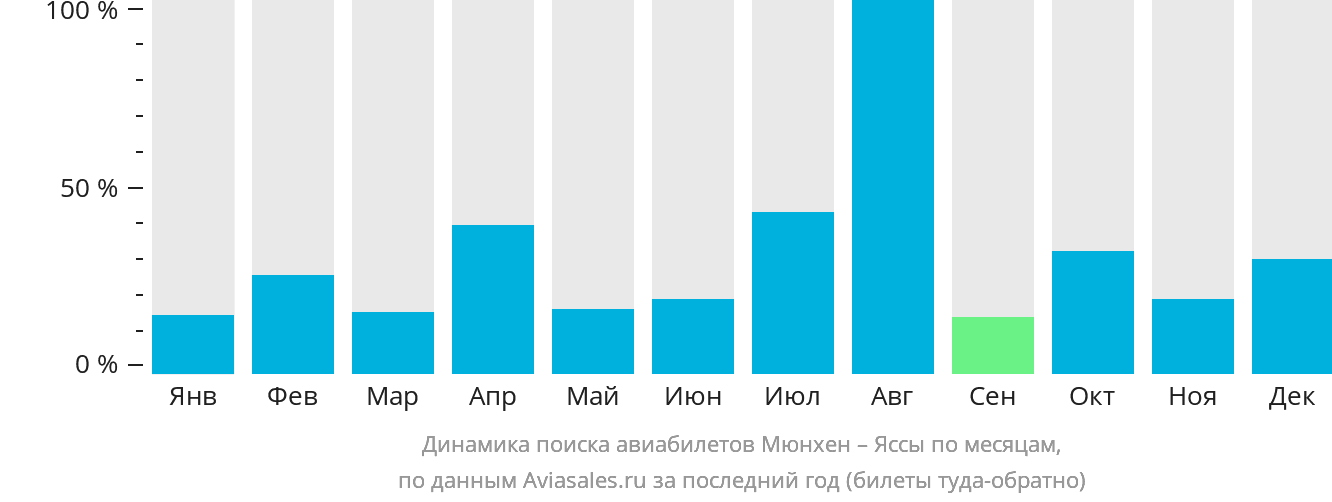 Динамика поиска авиабилетов из Мюнхена в Яссы по месяцам